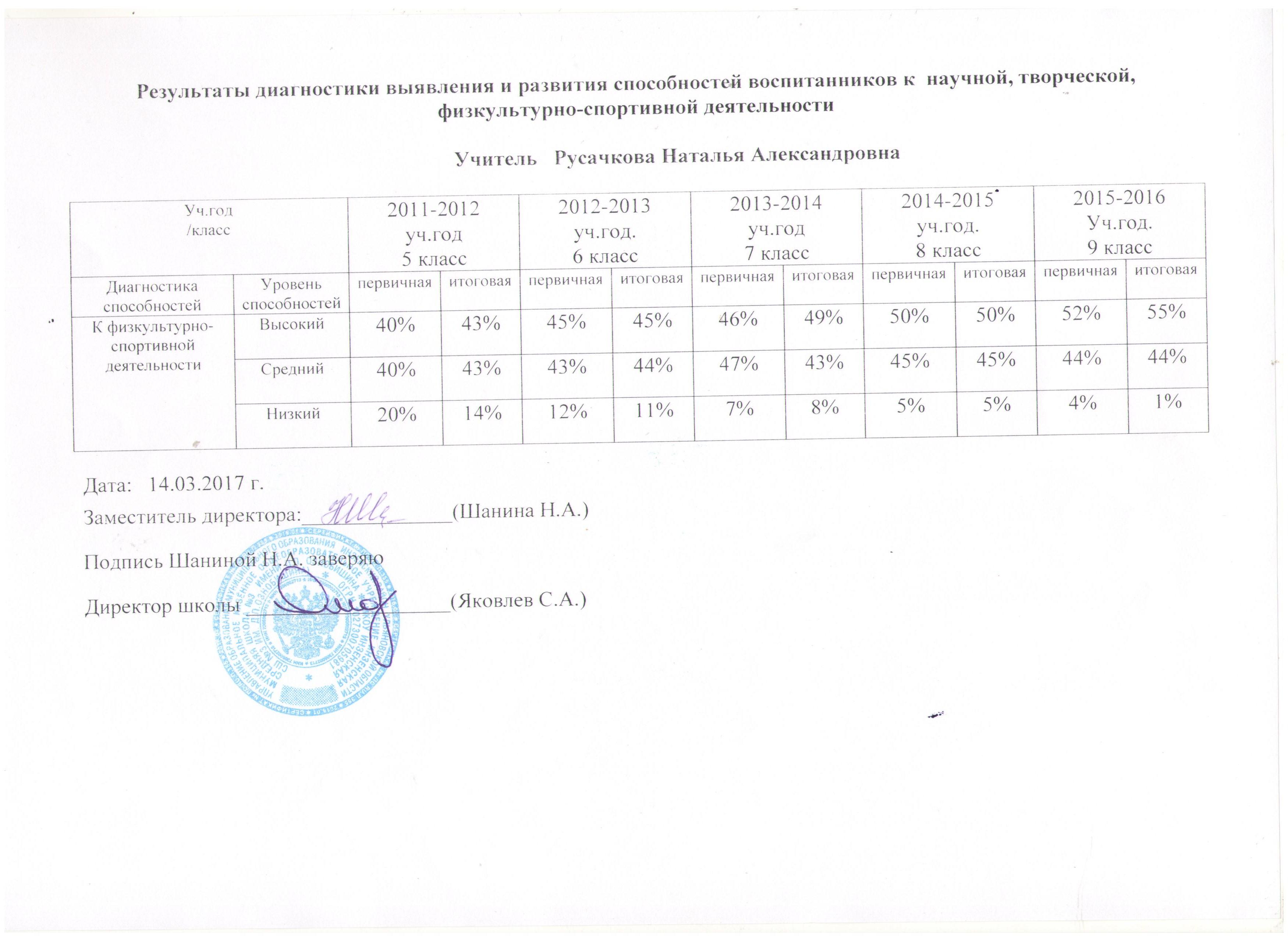 Результаты самодиагностики школы. Развитие способностей к физкультурно-спортивная деятельность. Диагностика на выявление спортивной деятельности.