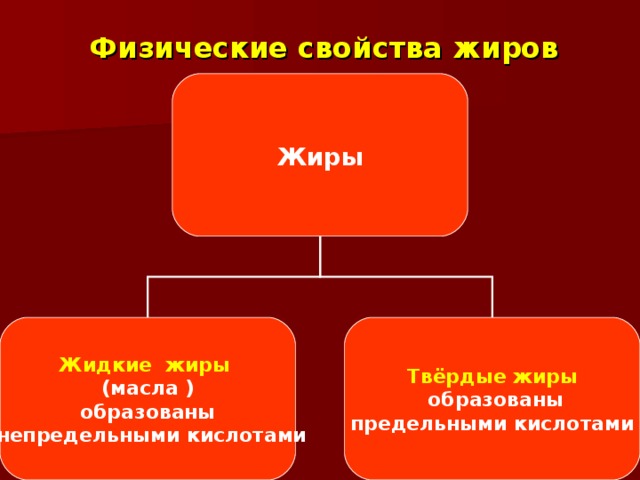 Физические свойства жиров  Жиры Жидкие жиры Твёрдые жиры  (масла ) образованы  непредельными кислотами   образованы  предельными кислотами 