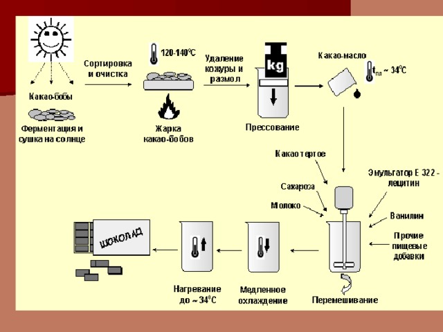 Технологическая схема производства шоколада