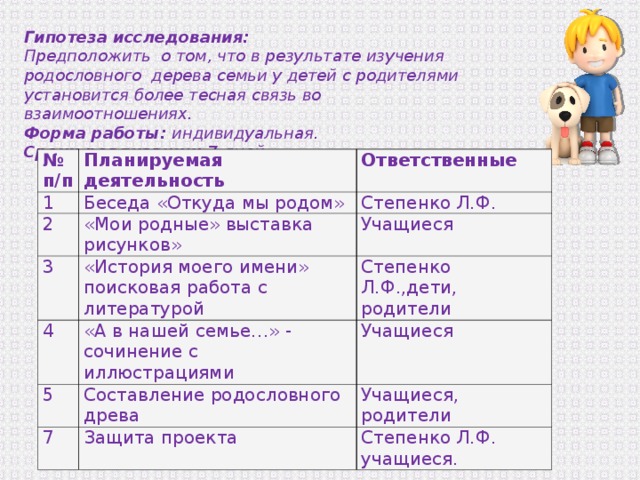 Гипотеза исследования:  Предположить  о том, что в результате изучения родословного  дерева семьи у детей с родителями установится более тесная связь во взаимоотношениях.  Форма работы: индивидуальная.  Сроки реализации: 7 дней    № п/п Планируемая деятельность 1 Ответственные Беседа «Откуда мы родом» 2 «Мои родные» выставка рисунков» 3 Степенко Л.Ф. Учащиеся «История моего имени» поисковая работа с литературой 4 «А в нашей семье…» - сочинение с иллюстрациями Степенко Л.Ф.,дети, родители 5 Учащиеся Составление родословного древа 7 Защита проекта Учащиеся, родители Степенко Л.Ф. учащиеся. 