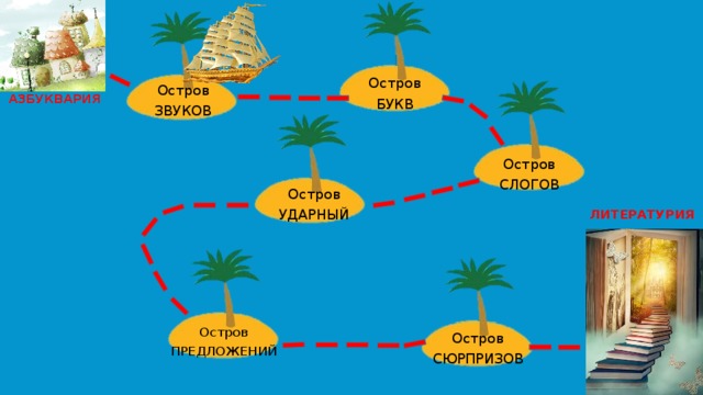 Остров БУКВ Остров ЗВУКОВ АЗБУКВАРИЯ Остров СЛОГОВ Остров УДАРНЫЙ ЛИТЕРАТУРИЯ Остров ПРЕДЛОЖЕНИЙ Остров СЮРПРИЗОВ 
