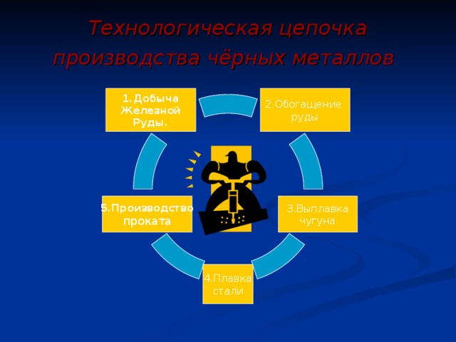 Производственные цепочки руда. Производственная цепочка железная руда. Цепочка производства чёрных металлов.