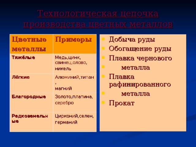 Используя схему дайте характеристику производственному процессу черных металлов добыча руды