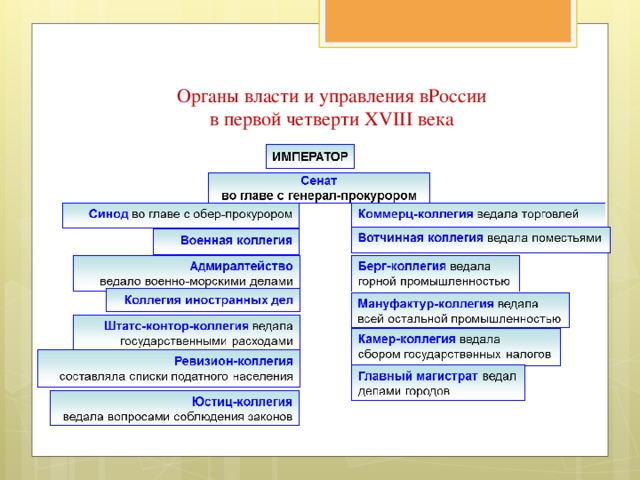 Заполните схему органы власти и управления российского государства в первой четверти 18 в