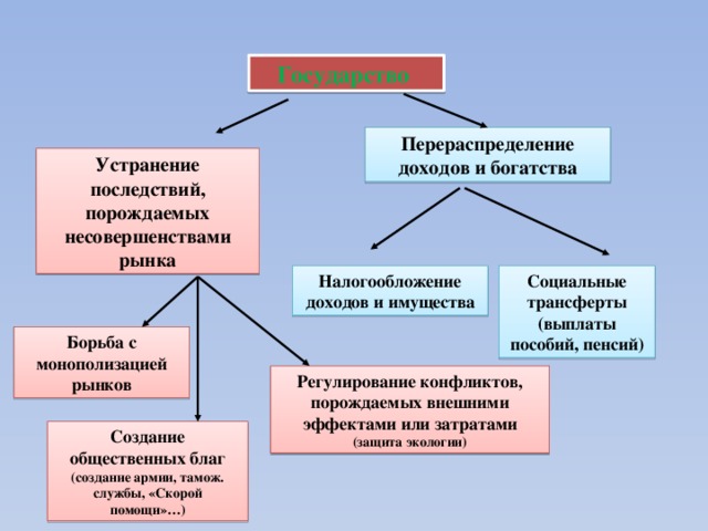 Составьте логическую схему объясняющую необходимость действий государства по перераспределению