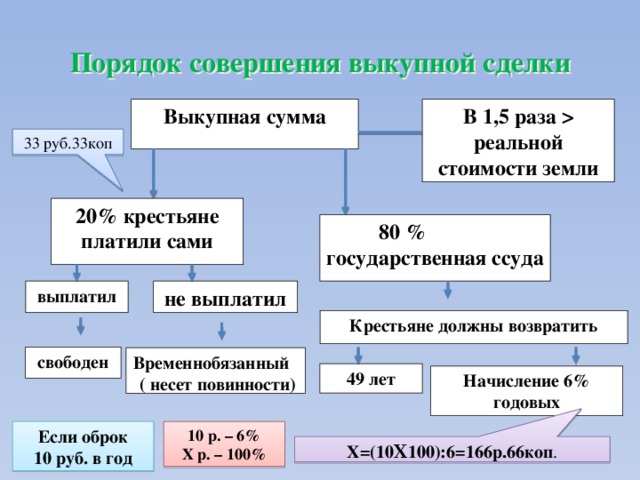 Порядок совершения. Порядок совершения выкупной сделки. Порядок совершения выкупной операции. Порядок совершения выкупной сделки 1861 схема. Выкупная операция схема.