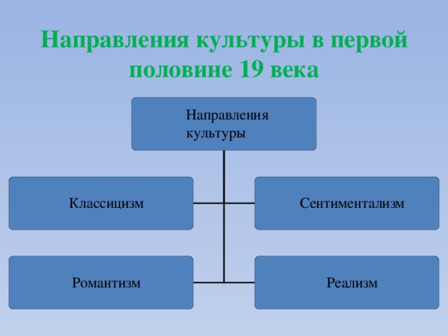 Направление 19 века