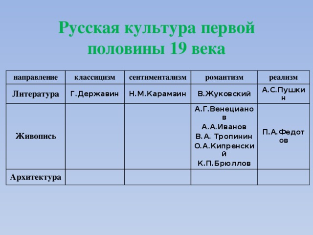 Русская культура первой половины 19 века направление классицизм Литература сентиментализм Живопись Г.Державин романтизм Архитектура Н.М.Карамзин реализм В.Жуковский А.Г.Венецианов А.С.Пушкин А.А.Иванов П.А.Федотов В.А. Тропинин О.А.Кипренский К.П.Брюллов 