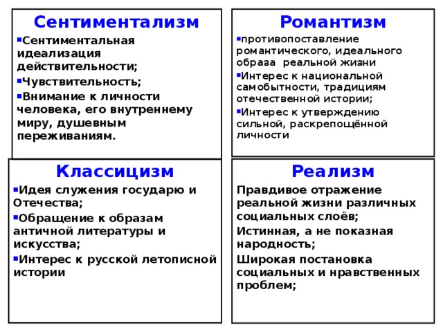 Сентиментализм Романтизм Сентиментальная идеализация действительности; Чувствительность; Внимание к личности человека, его внутреннему миру, душевным переживаниям. противопоставление романтического, идеального образа реальной жизни Интерес к национальной самобытности, традициям отечественной истории; Интерес к утверждению сильной, раскрепощённой личности Классицизм Реализм Идея служения государю и Отечества; Обращение к образам античной литературы и искусства; Интерес к русской летописной истории Правдивое отражение реальной жизни различных социальных слоёв; Истинная, а не показная народность; Широкая постановка социальных и нравственных проблем; 