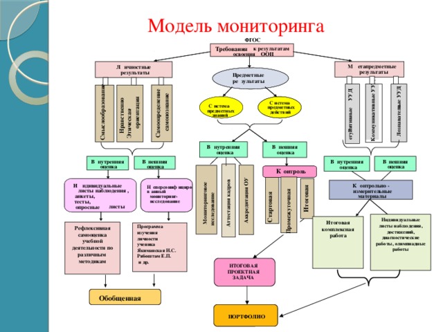 Мониторинг образовательного процесса в школе. Методика проведения мониторинга. Модели проведения мониторинга в образовании. Модель мониторингового исследования в школе. Модель мониторинга в начальной школе.