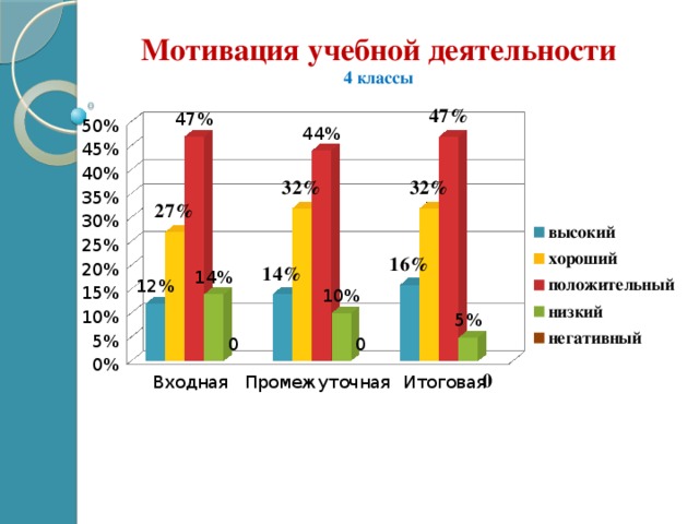 Мотивы учебной деятельности