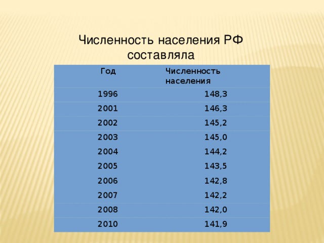 Настоящая численность населения. Численность населения России в 2005 году. Численность населения в 1996 году в России. Численность населения России 1999. Численность населения России в 2000 году.