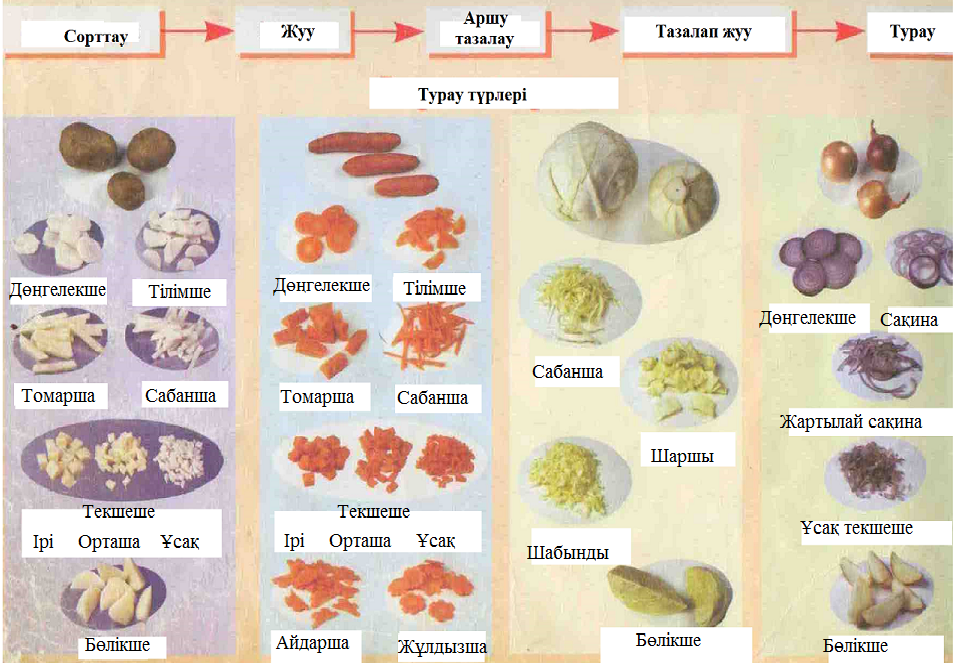 Көкөністерді өңдеу презентация