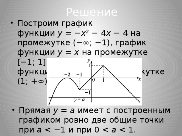 Решение Построим график функции  y  = − x 2  − 4 x  − 4 на промежутке (−∞; −1), график функции  y  =  x  на промежутке [−1; 1] и график функции  y  = 2 −  x  на промежутке (1; +∞). Прямая  y  =  a  имеет с построенным графиком ровно две общие точки при  a  a  