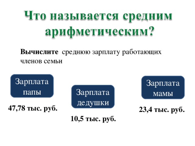 Вычислите   среднюю зарплату работающих членов семьи Зарплата папы Зарплата мамы Зарплатадедушки 47,78 тыс. руб. 23,4 тыс. руб. 10,5 тыс. руб. 