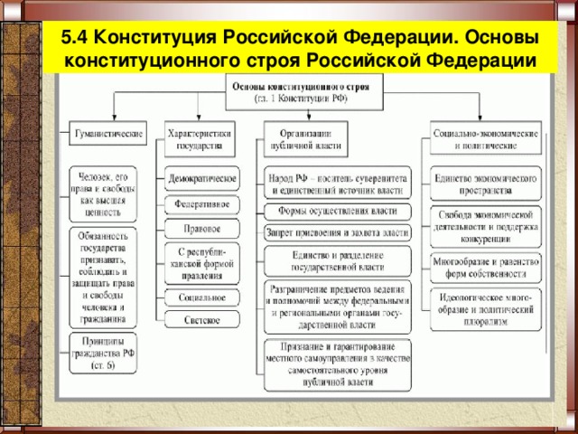 5.4 Конституция Российской Федерации. Основы конституционного строя Российской Федерации 