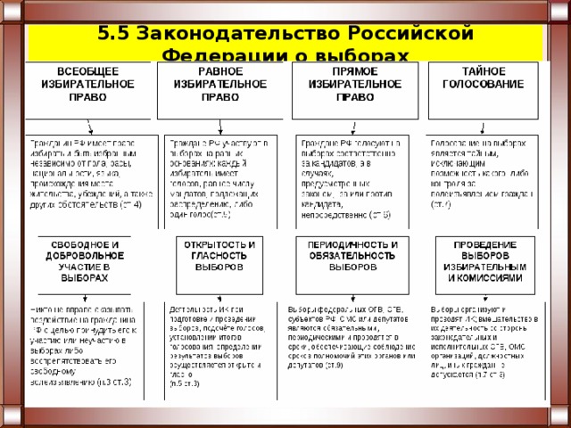 Законодательство рф о выборах план