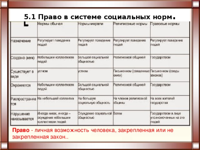 5.1 Право в системе социальных норм . Право  - личная возможность человека, закрепленная или не закрепленная закон.. 