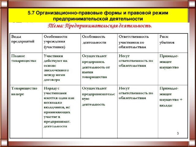 5.7 Организационно-правовые формы и правовой режим предпринимательской деятельности 