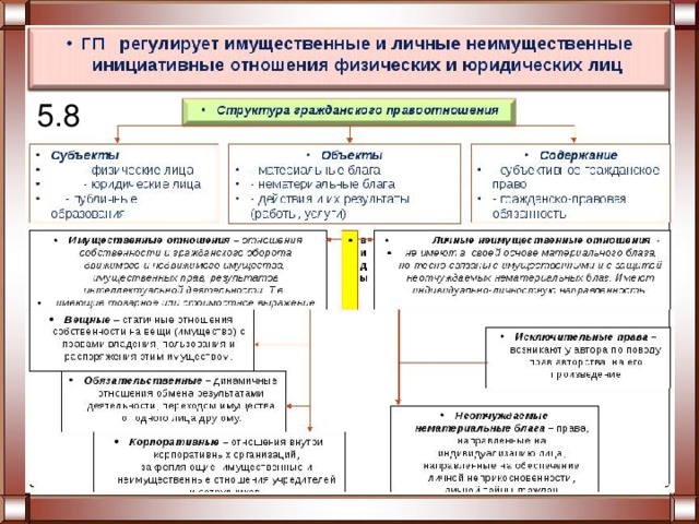 Имущественные отношения и неимущественные отношения план