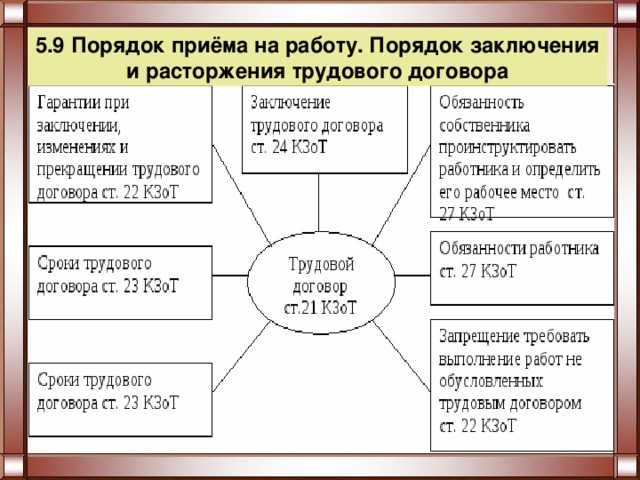 5.9 Порядок приёма на работу. Порядок заключения и расторжения трудового договора 