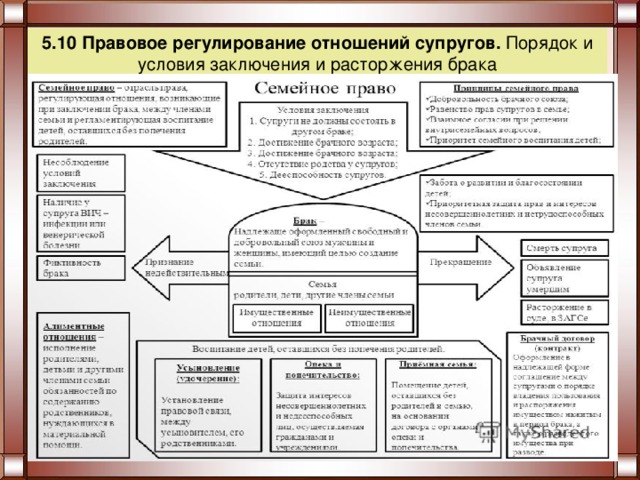 5.10 Правовое регулирование отношений супругов. Порядок и условия заключения и расторжения брака 