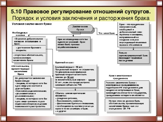 5.10 Правовое регулирование отношений супругов. Порядок и условия заключения и расторжения брака 