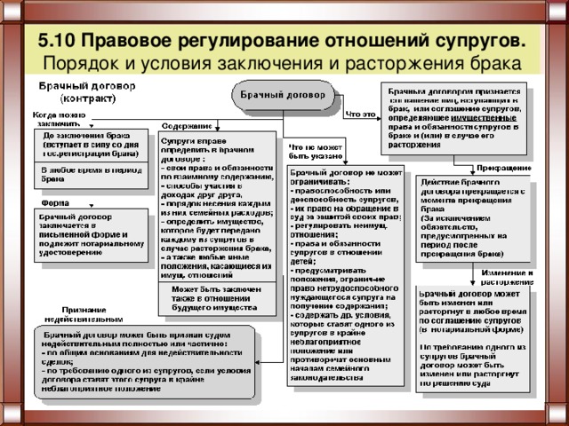 5.10 Правовое регулирование отношений супругов. Порядок и условия заключения и расторжения брака 