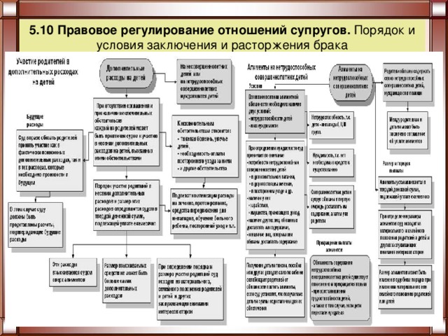 5.10 Правовое регулирование отношений супругов. Порядок и условия заключения и расторжения брака 