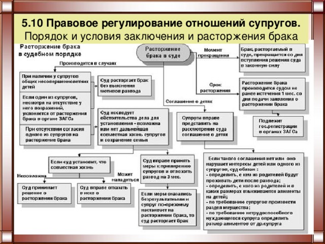 5.10 Правовое регулирование отношений супругов. Порядок и условия заключения и расторжения брака 