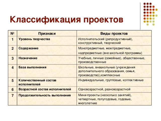 Типы проектов по содержанию монопредметный деятельностный индивидуальный