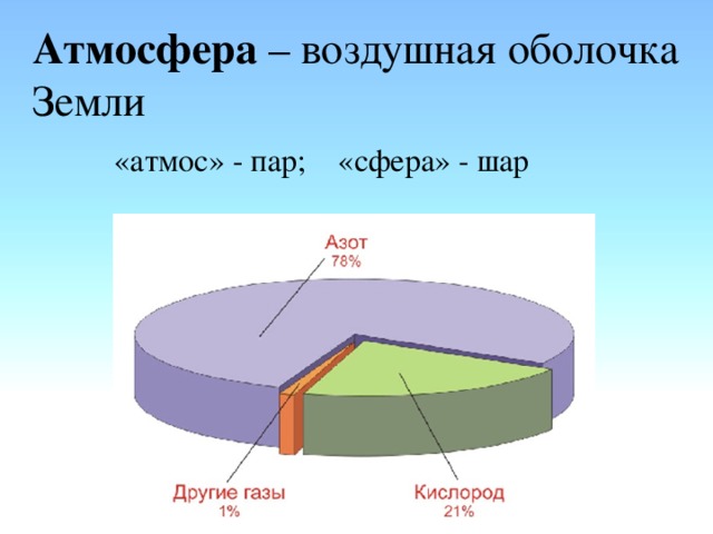 Воздушная одежда земли презентация 5 класс