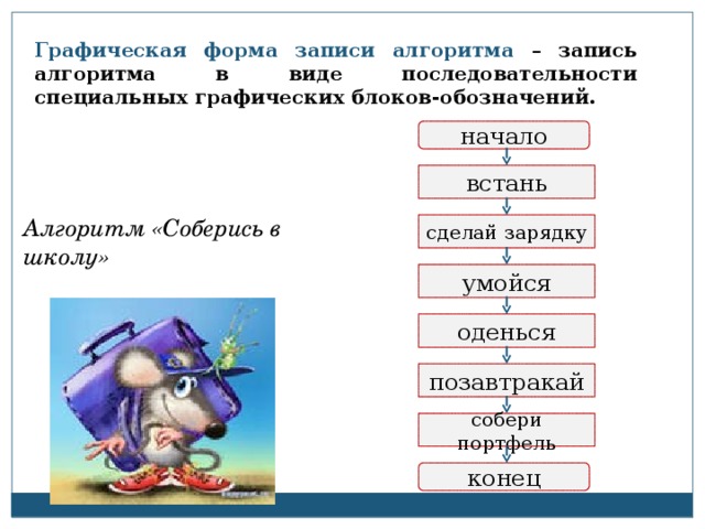 Наибольшей наглядностью обладают формы записи алгоритмов. Графическая форма записи алгоритма. Алгоритм соберись в школу. Линейный алгоритм соберись в школу. Алгоритм Собери портфель.