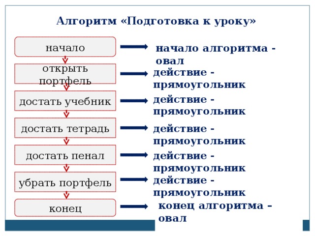 Этапы алгоритма обучения