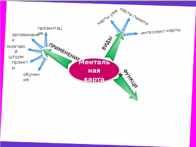 Карта памяти метод запоминания