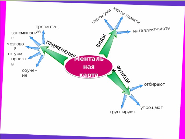 Мозговой штурм ментальная карта