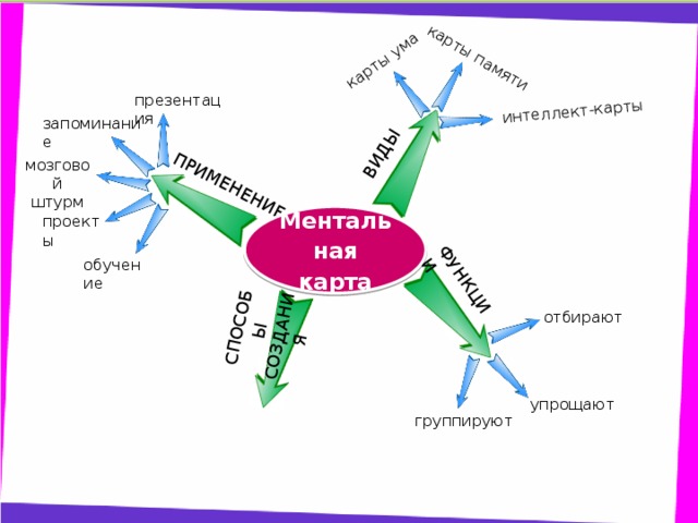 Мозговой штурм ментальная карта