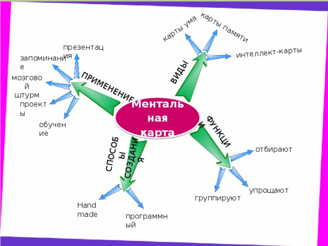 Интеллект карта по биологии 7 класс