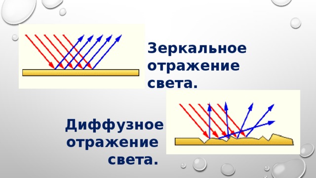 Какое отражение называют зеркальным диффузным ответы поясняем рисунками