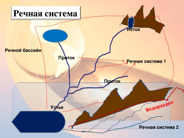 Соотнеси части речной системы с точками на изображении