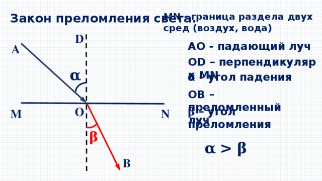 Какой цифрой на рисунке обозначен угол преломления