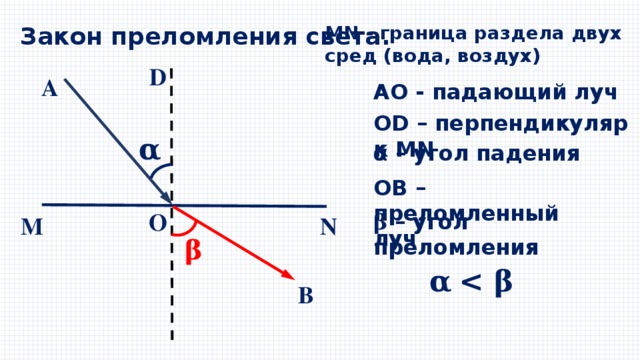 На рисунке показано падение луча. Ход лучей на границе раздела воздух вода. Луч на границе двух сред. Преломление света на границе двух сред воздух вода. Луч падает на границу двух сред.