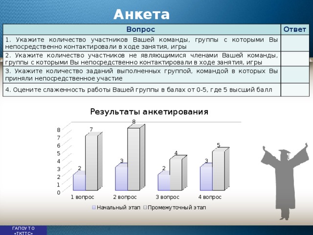 Анкета Вопрос Ответ 1. Укажите количество участников Вашей команды, группы с которыми Вы непосредственно контактировали в ходе занятия, игры   2. Укажите количество участников не являющимися членами Вашей команды, группы с которыми Вы непосредственно контактировали в ходе занятия, игры   3. Укажите количество заданий выполненных группой, командой в которых Вы приняли непосредственное участие   4. Оцените слаженность работы Вашей группы в балах от 0-5, где 5 высший балл ГАПОУ ТО «ТКТТС» 