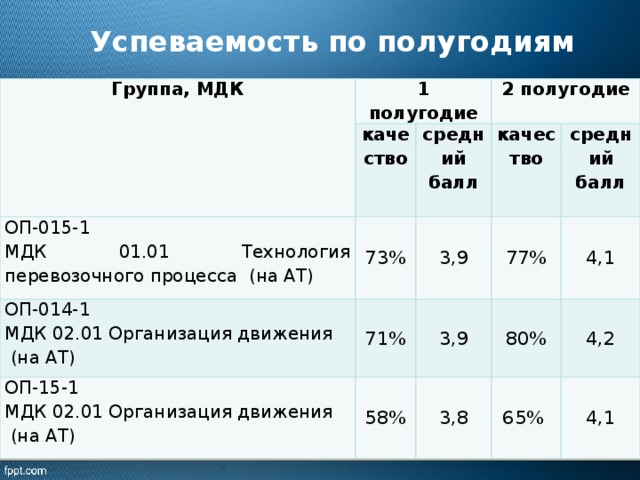 Успеваемость по полугодиям Группа, МДК 1 полугодие ОП-015-1 качество ОП-014-1 МДК 01.01 Технология перевозочного процесса (на АТ) 73% 2 полугодие средний балл качество 3,9 МДК 02.01 Организация движения 71% ОП-15-1 средний балл  МДК 02.01 Организация движения 77%  (на АТ) 3,9 58% 3,8  (на АТ) 4,1 80%  4,2 65% 4,1  