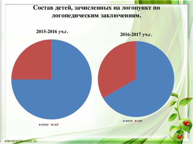 Состав детей, зачисленных на логопункт по логопедическим заключениям.   