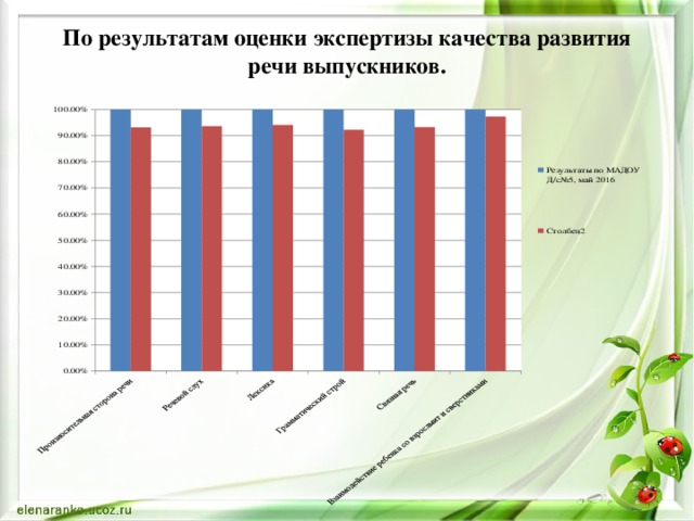 По результатам оценки экспертизы качества развития речи выпускников.   