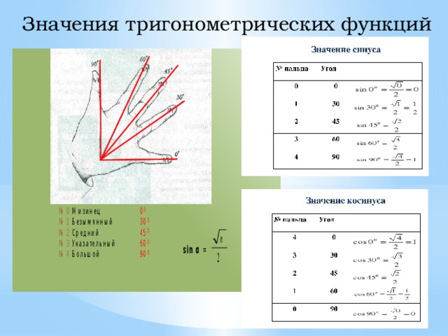 Запоминаем значения. Как запомнить таблицу значений тригонометрических функций. Таблица тригонометрических функций как запомнить. Как запомнить тригонометрию. Тригонометрия Мнемотехника.