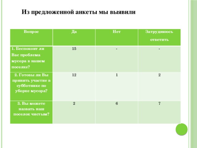 Из предложенной анкеты мы выявили Вопрос Да 1. Беспокоит ли Вас проблема мусора в нашем поселке? Нет 15 2. Готовы ли Вы принять участие в субботнике по уборке мусора? 3. Вы можете назвать наш поселок чистым? Затрудняюсь ответить 12   - - 1   2 2 6 7 