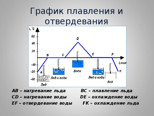 На рисунке изображен график нагревания кипения и конденсации жидкости