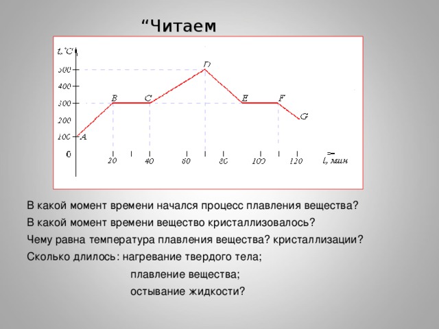 “ Читаем график ” В какой момент времени начался процесс плавления вещества? В какой момент времени вещество кристаллизовалось? Чему равна температура плавления вещества? кристаллизации? Сколько длилось: нагревание твердого тела ; плавление вещества ; остывание жидкости? 